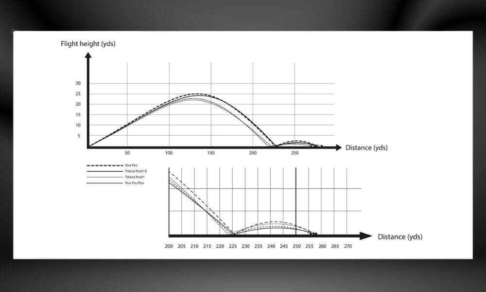 graph data results from vice golf ball test